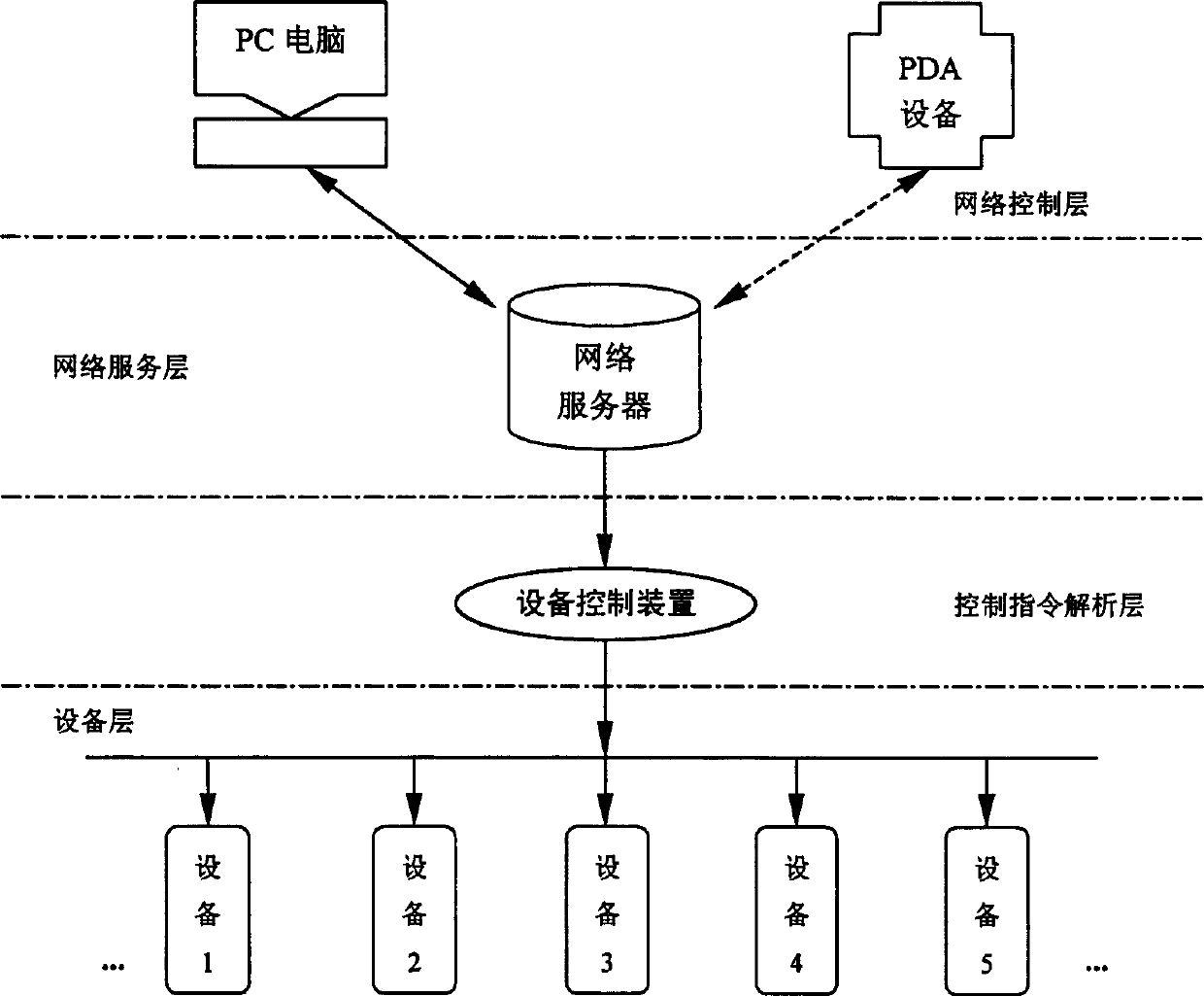 System and method for controlling electrical applicances in household network