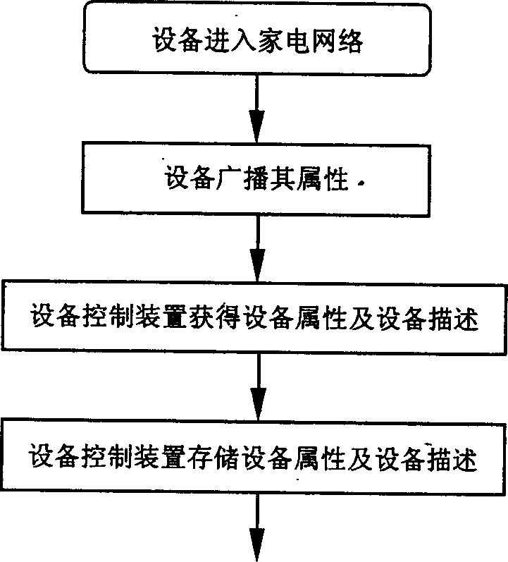 System and method for controlling electrical applicances in household network