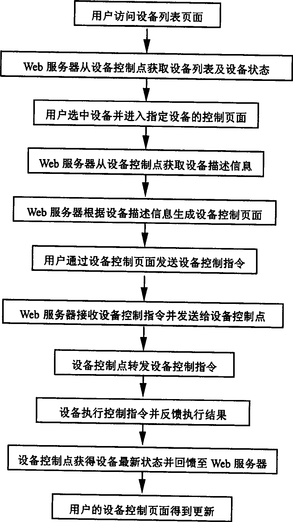 System and method for controlling electrical applicances in household network