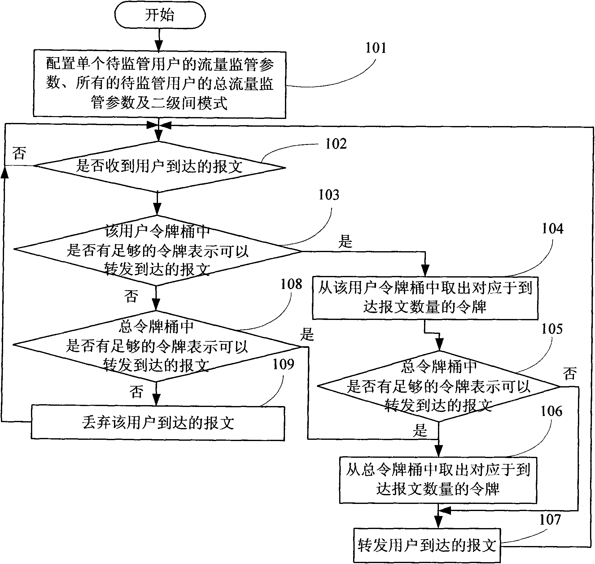 Method for supervising traffic flow and apparatus thereof