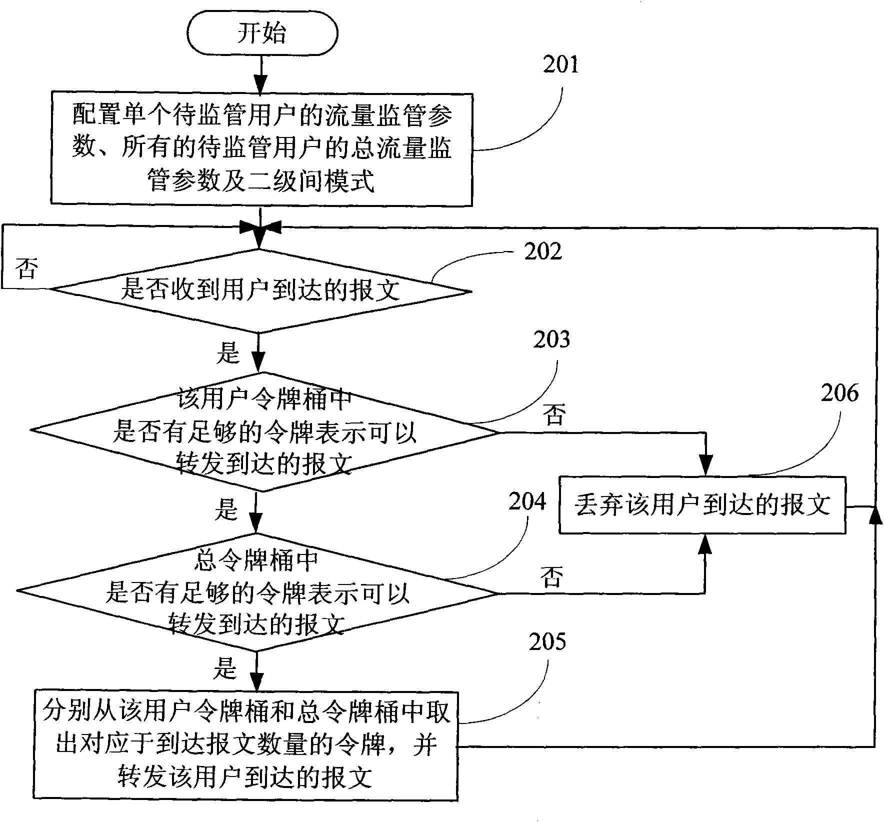 Method for supervising traffic flow and apparatus thereof