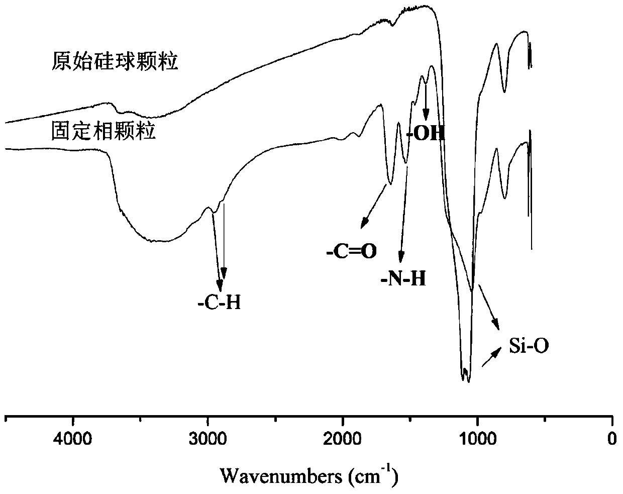 Polymer Chain Modified Silica Matrix Hydrophilic Interaction Chromatography Stationary Phase and Its Preparation and Application