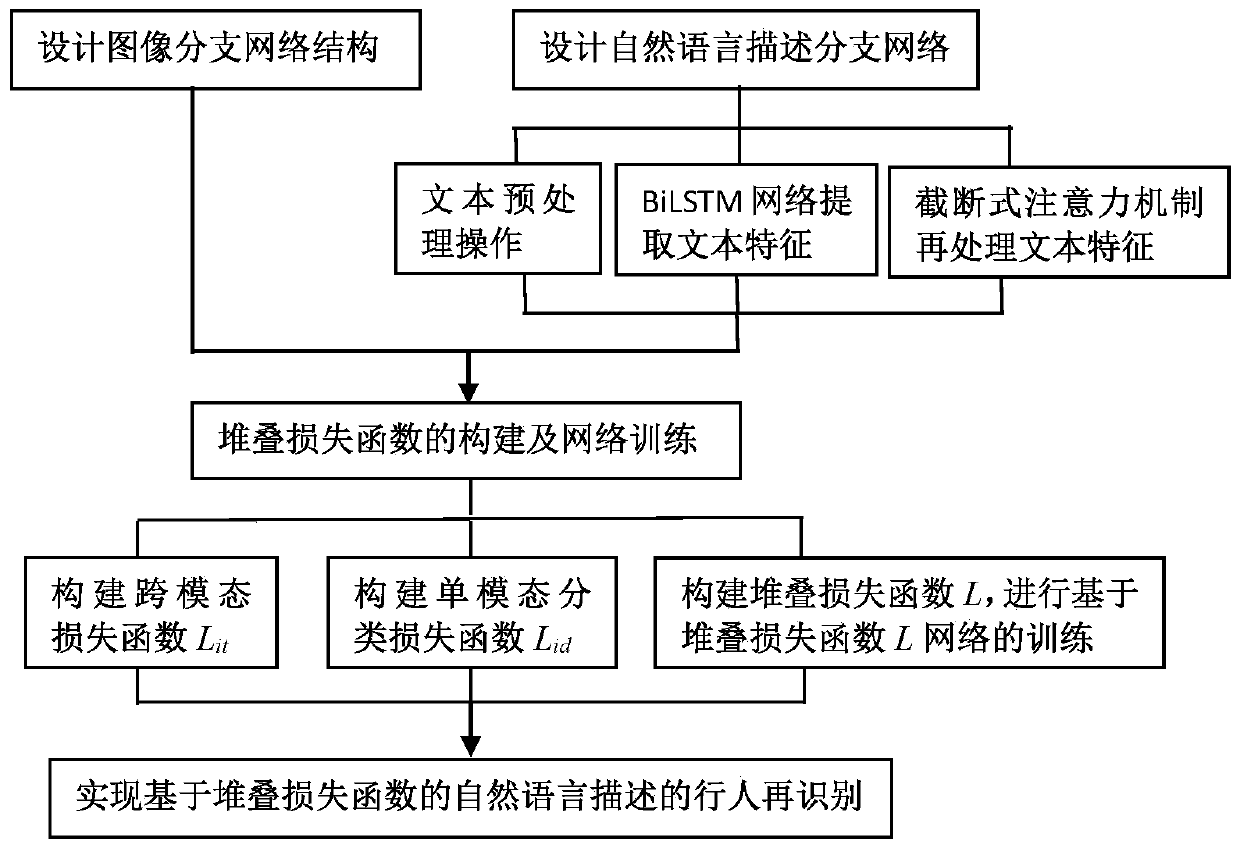 Pedestrian re-identification method based on natural language description