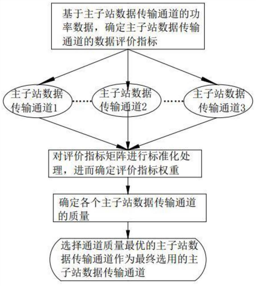 New method and device for main station and substation channel selection of dispatching automation system