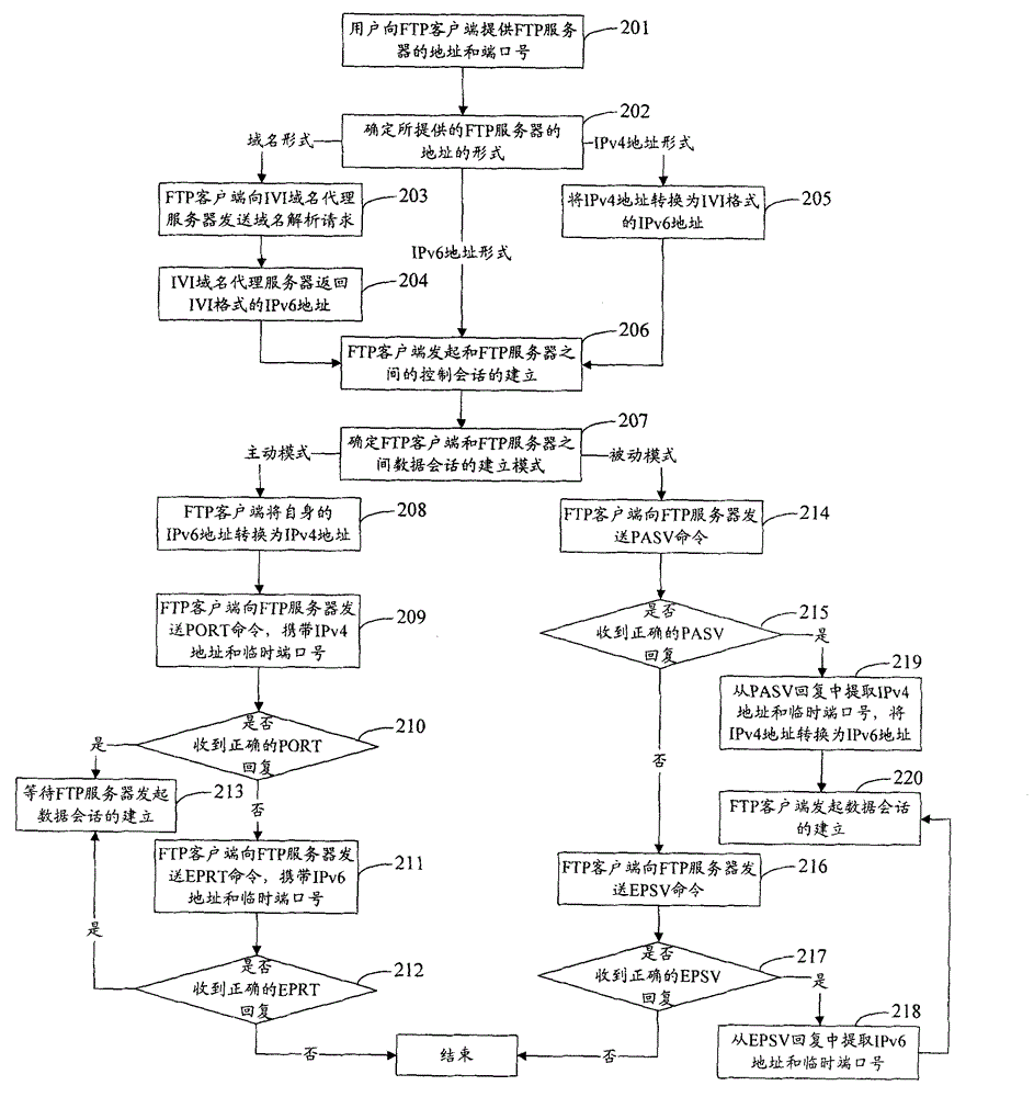 File transfer protocol (FTP) data transmission method and system