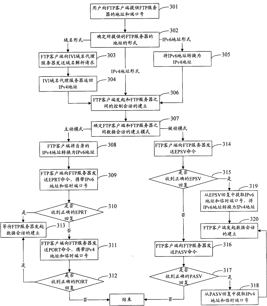 File transfer protocol (FTP) data transmission method and system