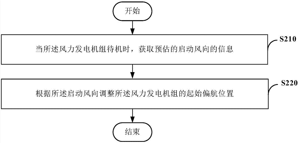 Control method and device of wind generating set and wind power plant group control system