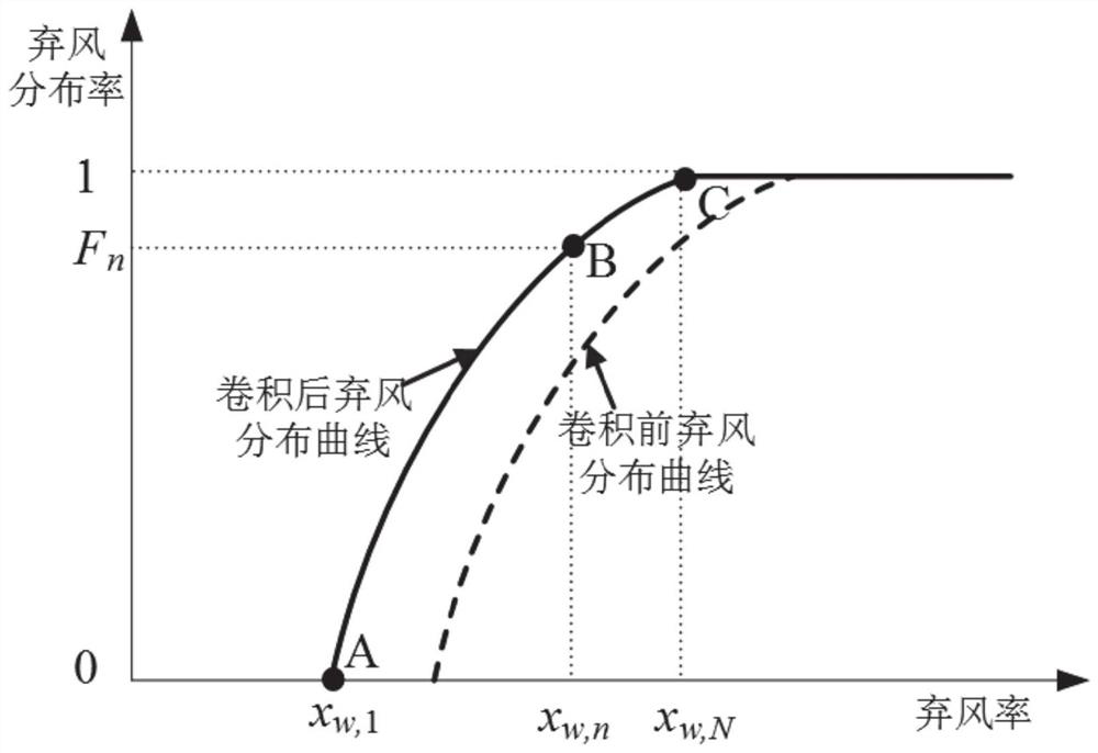 A method and system for calculating the reliability of a power system containing a wind farm