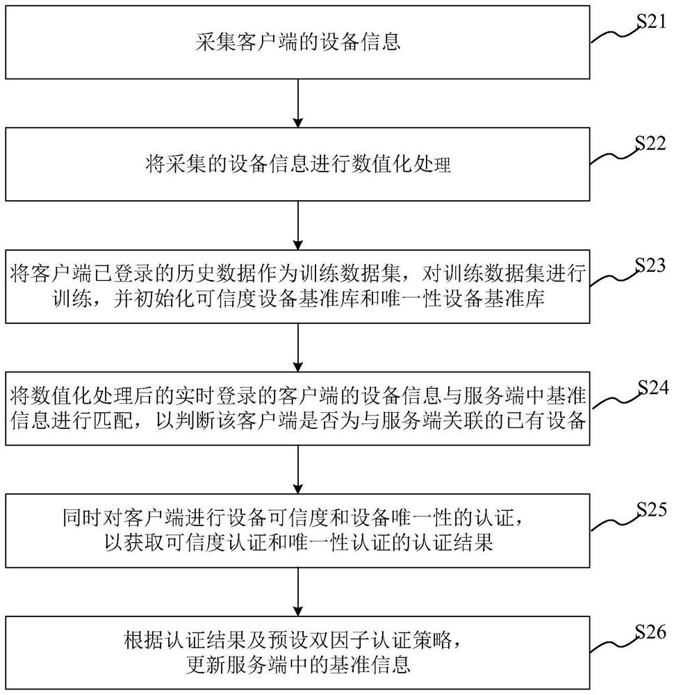 Two-factor authentication method, system, medium and server for device identification