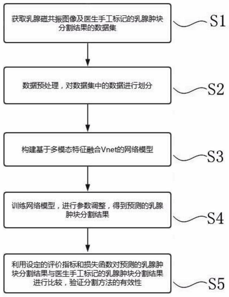 Breast mass segmentation method based on multi-modal feature fusion Vnet