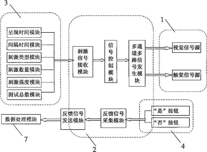 Vision and touch tester and visual and tactual sensitivity testing method