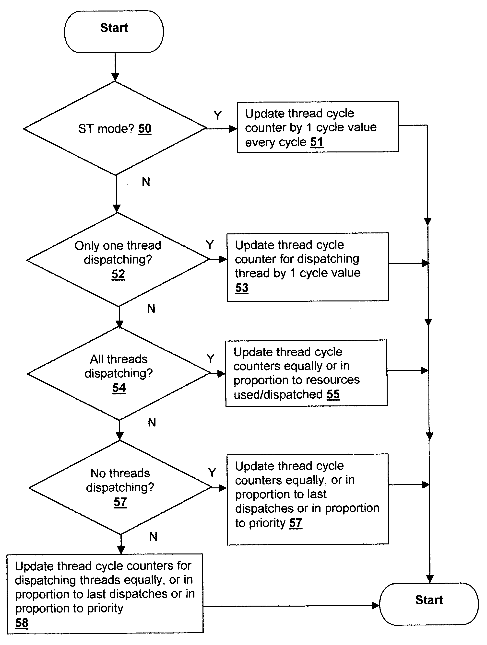 Accounting method and logic for determining per-thread processor resource utilization in a simultaneous multi-threaded (SMT) processor