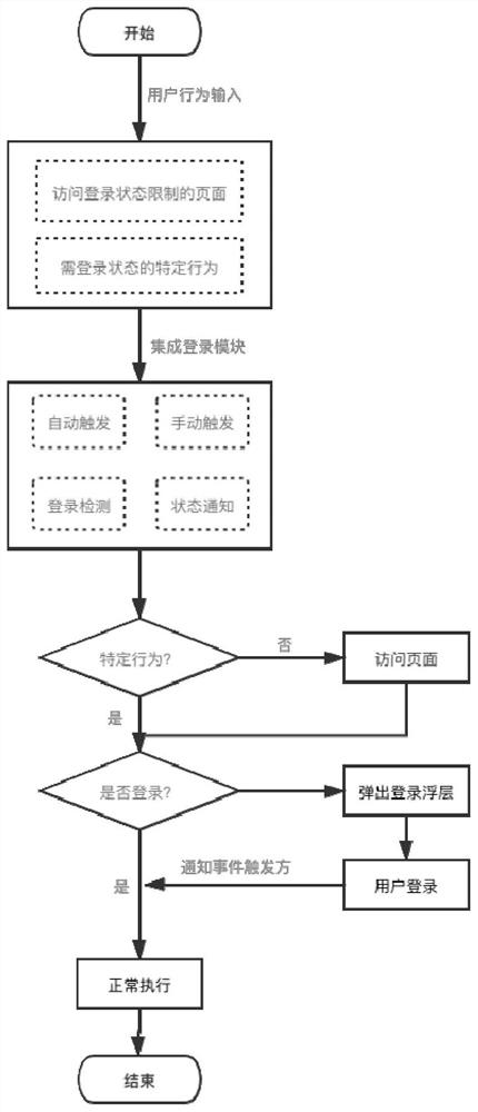 Front-end page login state adaptation method