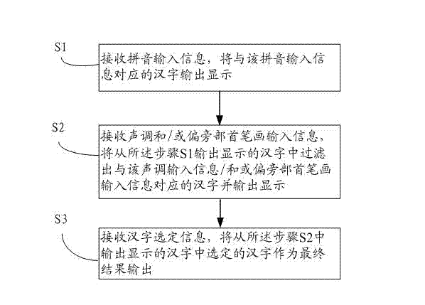 A pinyin input method for rapid character selection