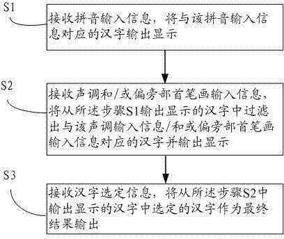 A pinyin input method for rapid character selection