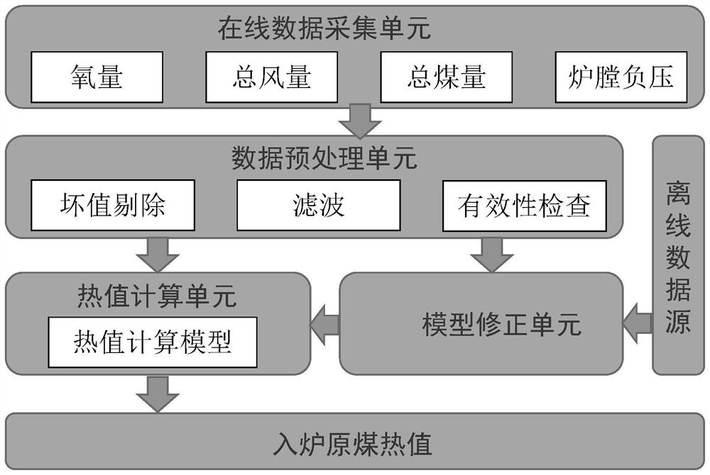 On-line soft measurement method and device for calorific value of raw coal fed into coal-fired boiler