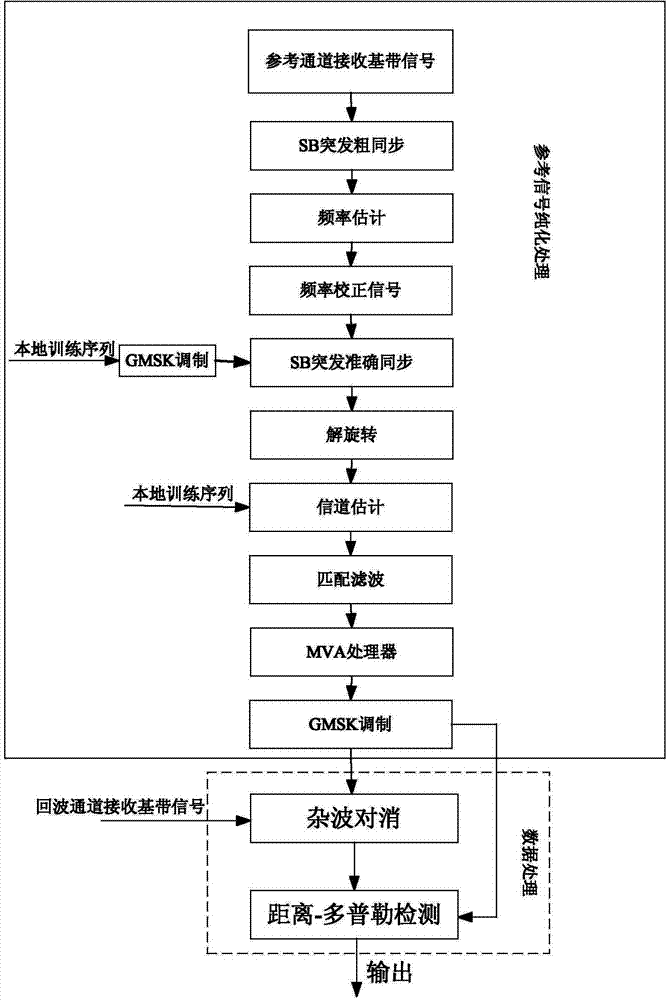 GSM external radiation radar signal processing method based on digital modulation and demodulation