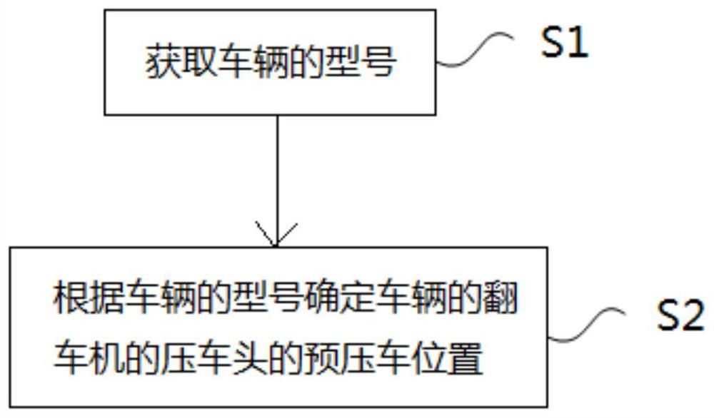 A method and system for adjusting the pressing position of a vehicle dumper