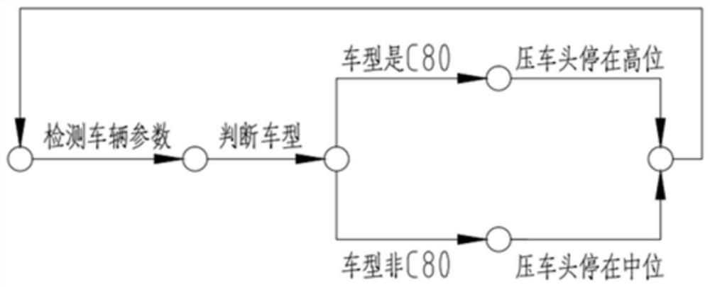 A method and system for adjusting the pressing position of a vehicle dumper