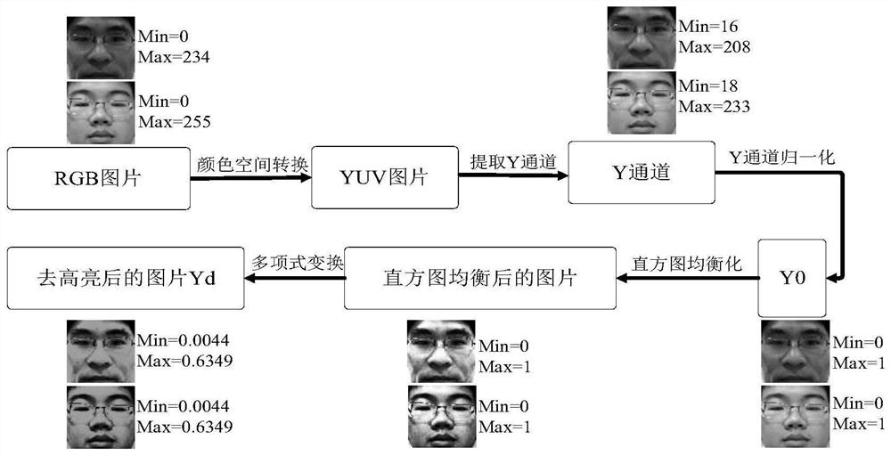 Face living body detection method for removing highlight features and direction gradient histogram