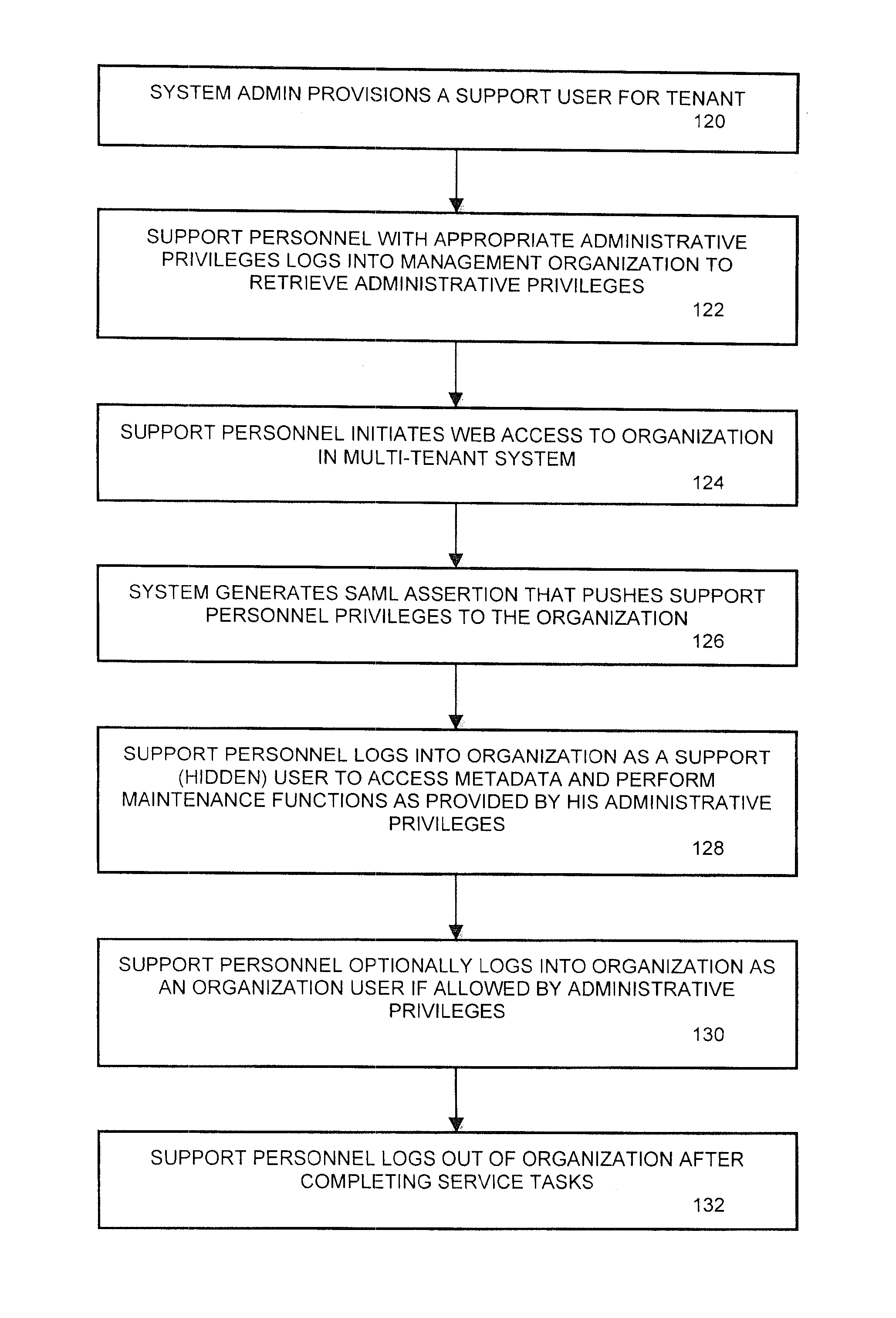 Methods and systems for provisioning access to customer organization data in a multi-tenant system