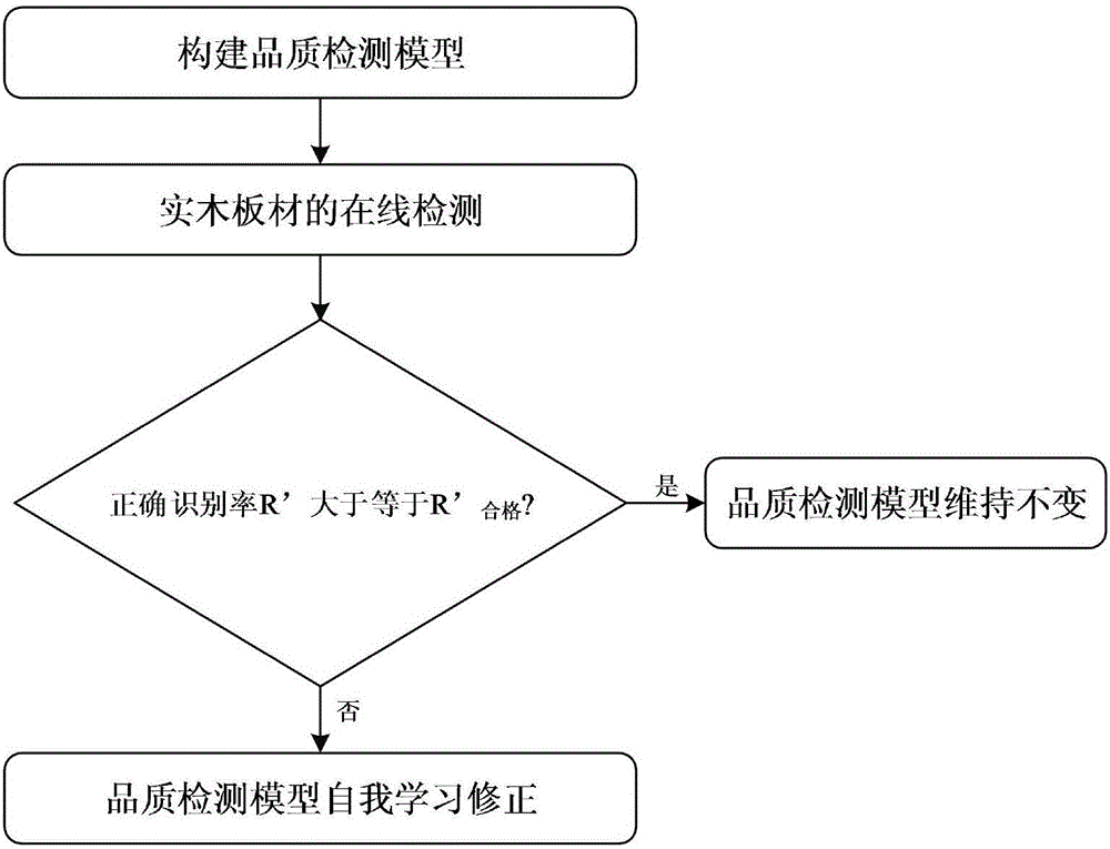 Solid wood panel quality detection method with combination of computer vision and self-learning behaviors