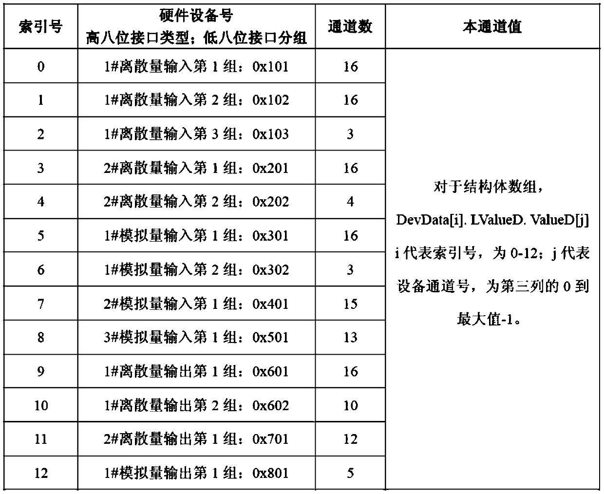 Driving method and device for multi-object intelligent data table with complex interface