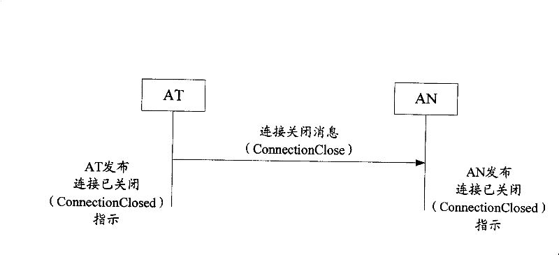 Dormancy and awaking synchronization method, access terminal and access network