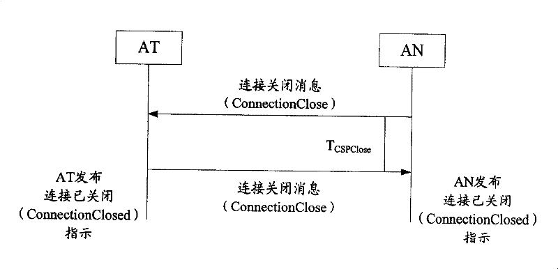 Dormancy and awaking synchronization method, access terminal and access network