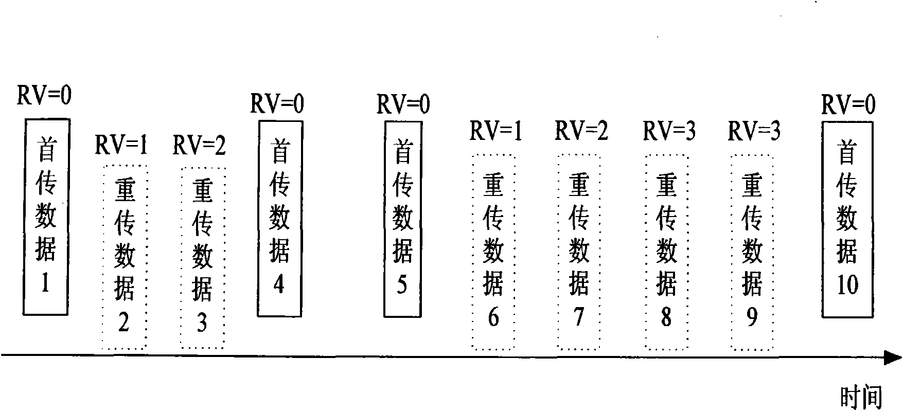 Method for sending and receiving redundancy version parameters of hybrid automatic retransmission