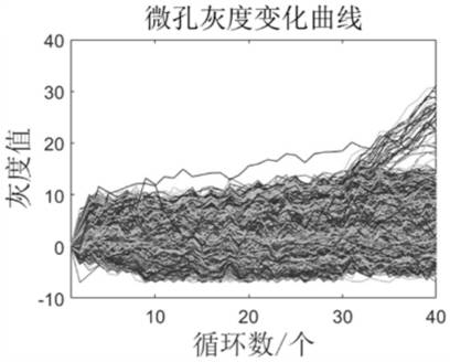 Negative and positive classification model establishment method and device, equipment and computer storage medium