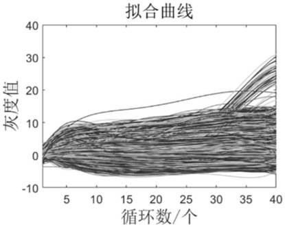 Negative and positive classification model establishment method and device, equipment and computer storage medium