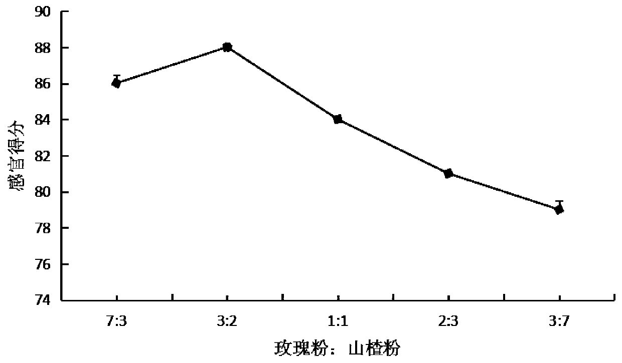 Rose and hawthorn soft sweets and preparation method thereof