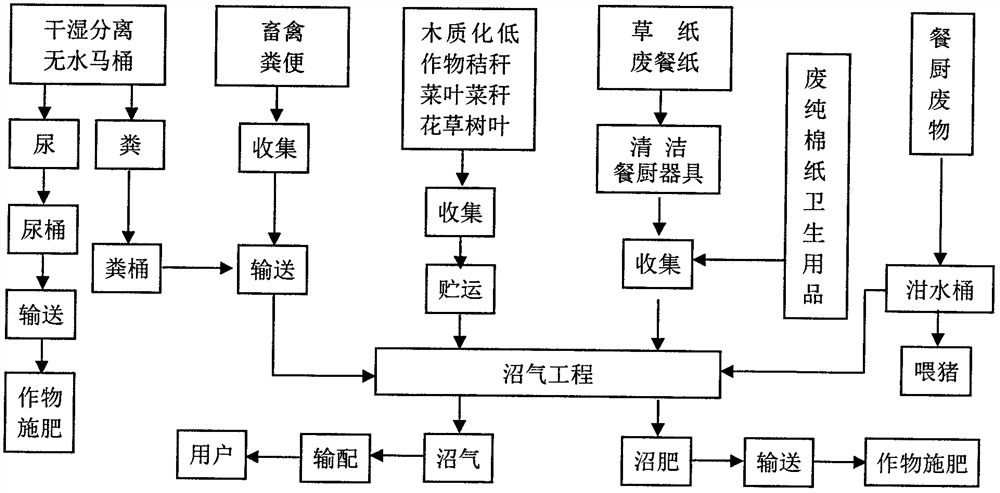 Ecological Utilization Method for Sorted Collection of Domestic Waste and Planting and Breeding Waste