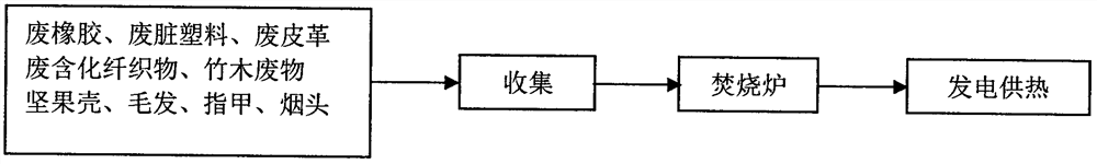 Ecological Utilization Method for Sorted Collection of Domestic Waste and Planting and Breeding Waste