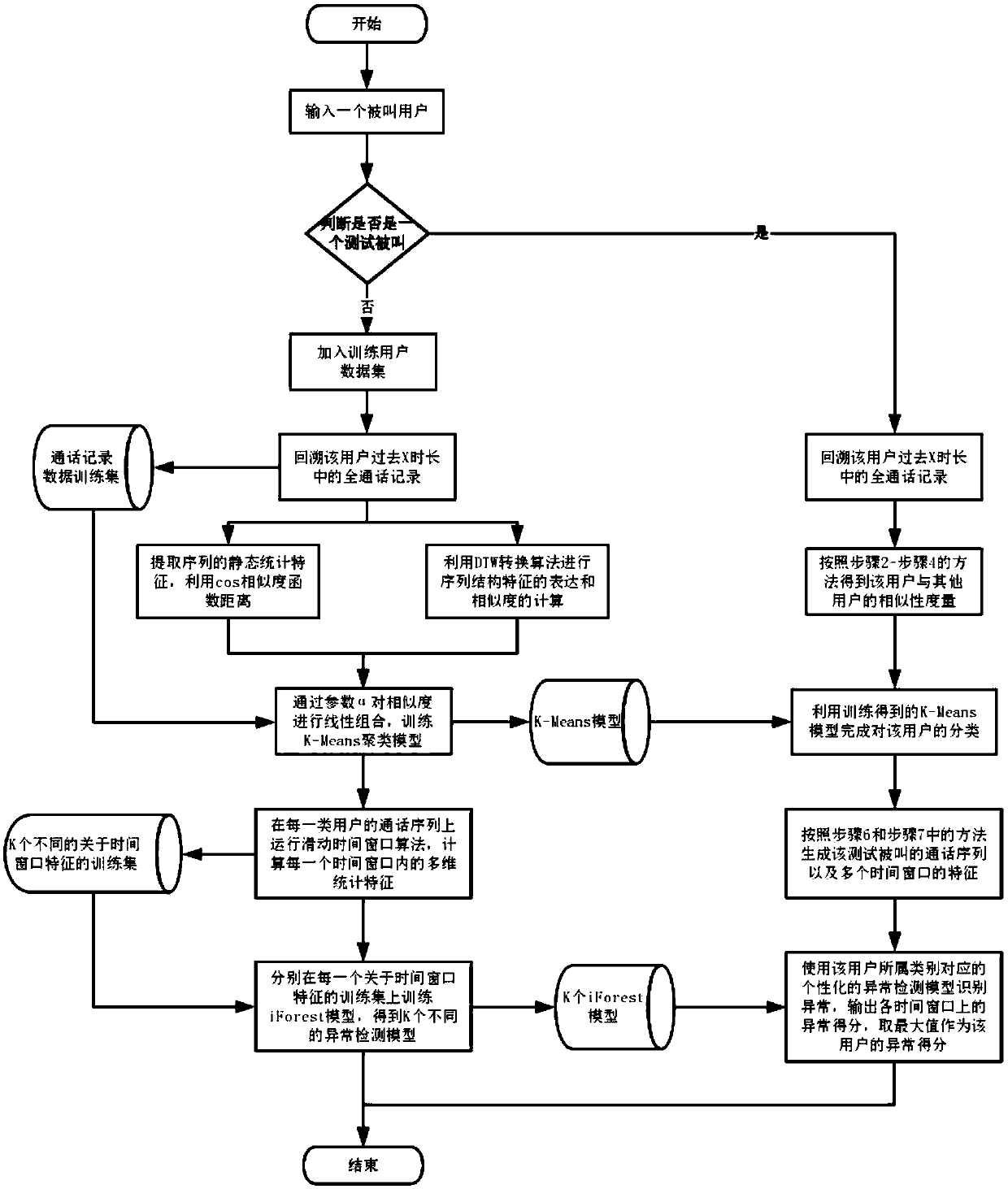 Sequence abnormity detection method of telecommunication phone fraud based on sliding time window aggregation