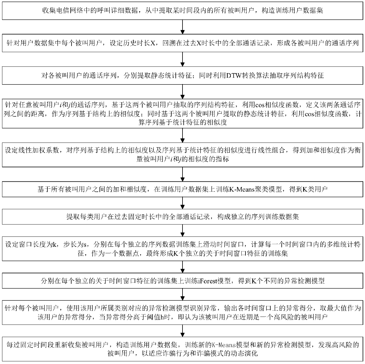 Sequence abnormity detection method of telecommunication phone fraud based on sliding time window aggregation