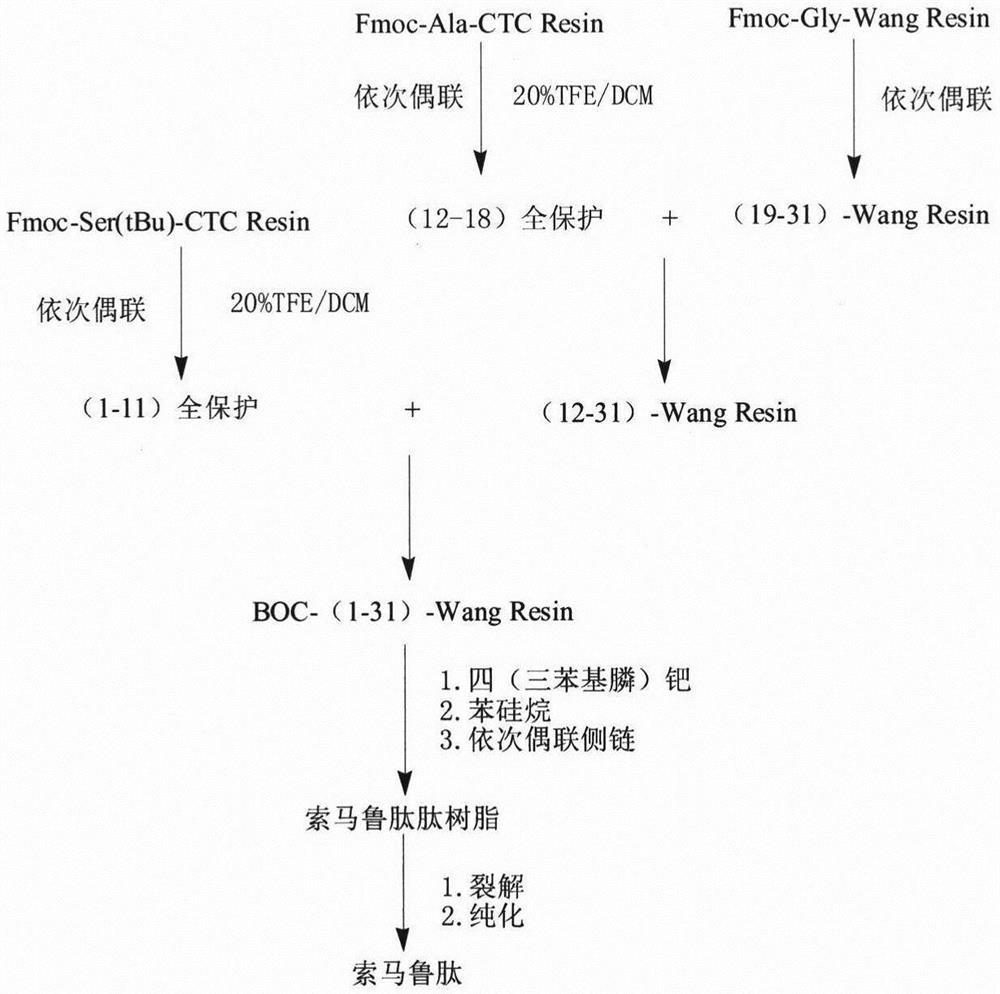 Solid-phase synthesis method of semaglutide