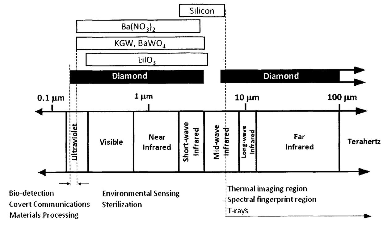 Mid to far infrared diamond Raman laser systems and methods