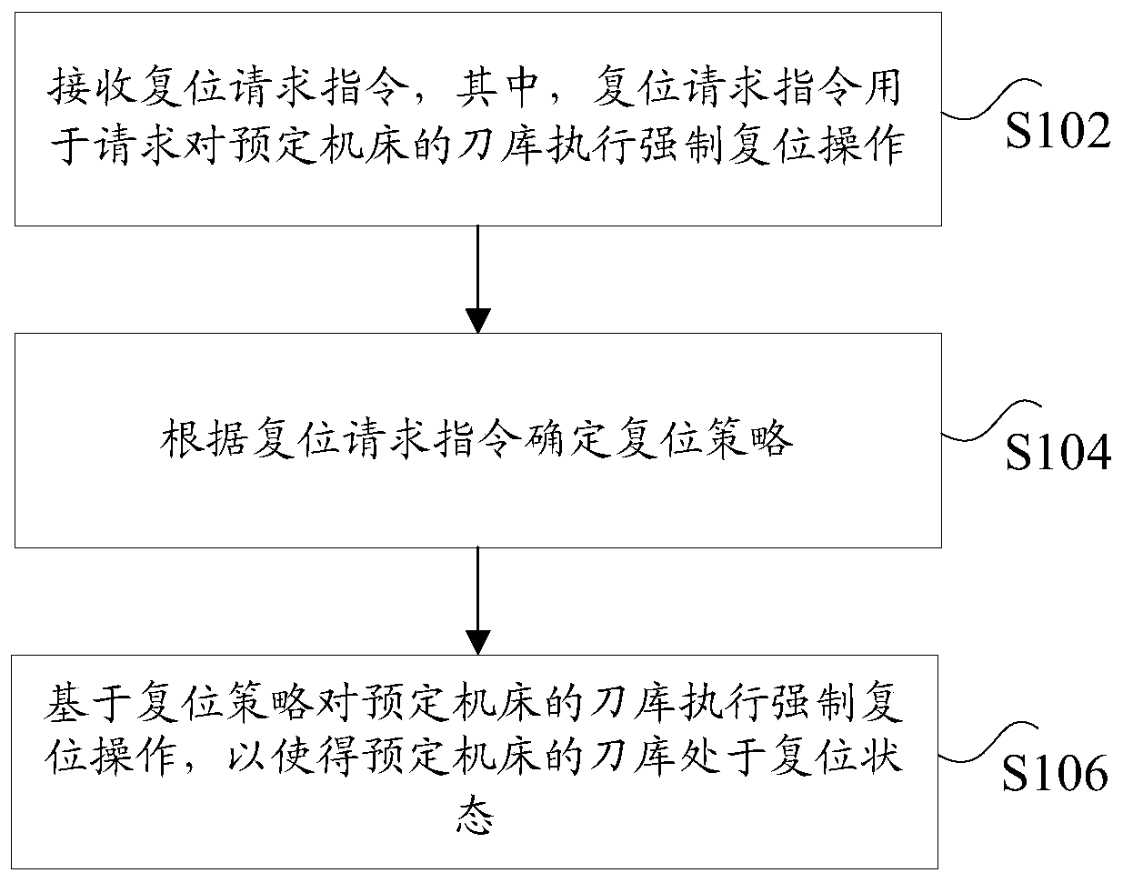 Tool changer reset method and device