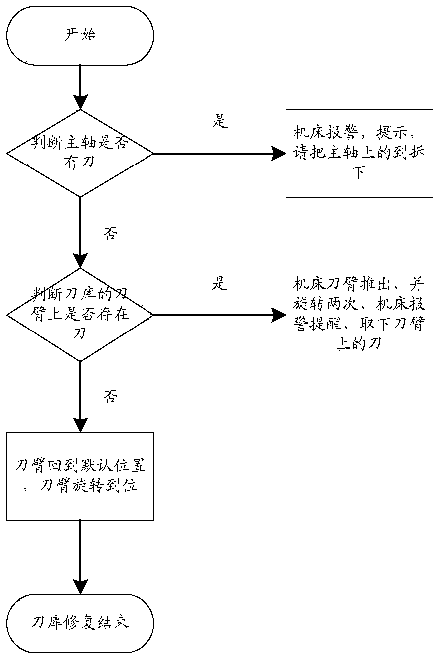 Tool changer reset method and device