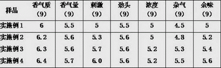 A method for manufacturing high-quality functional paper-making reconstituted tobacco leaves