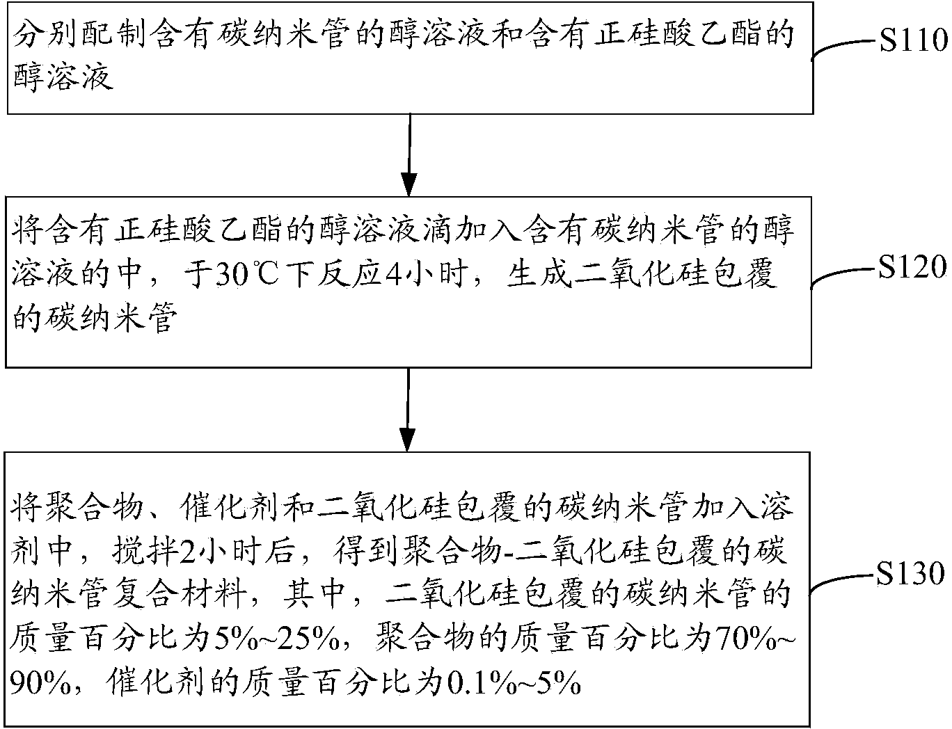 Polymer-silicon dioxide coated carbon nanotube composite material, preparation method thereof, prepreg and copper-clad substrate