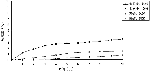 Anti-hardening method of dry medlar fruits