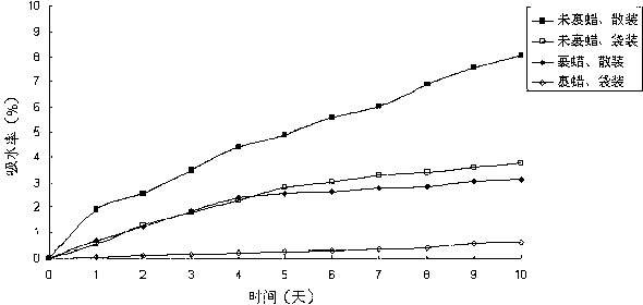 Anti-hardening method of dry medlar fruits