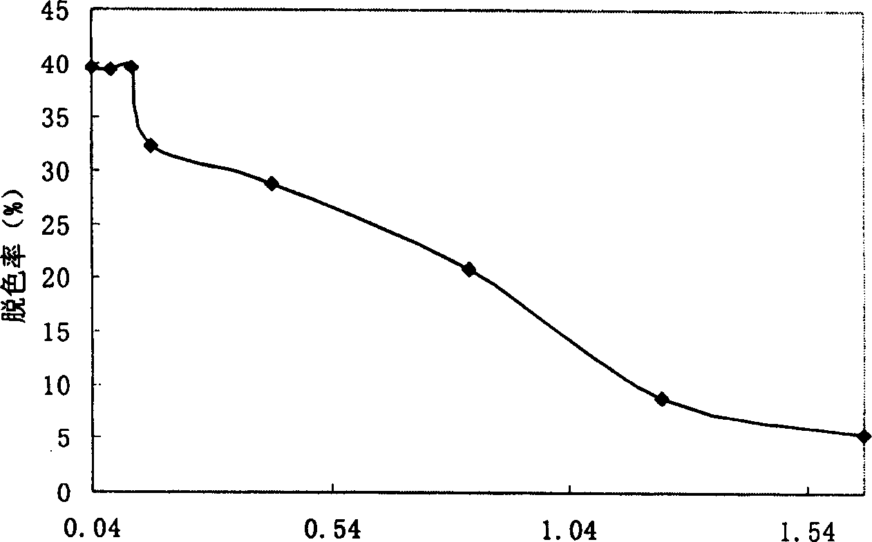 Process for decolouring by co-metabolism of immobilized bionts