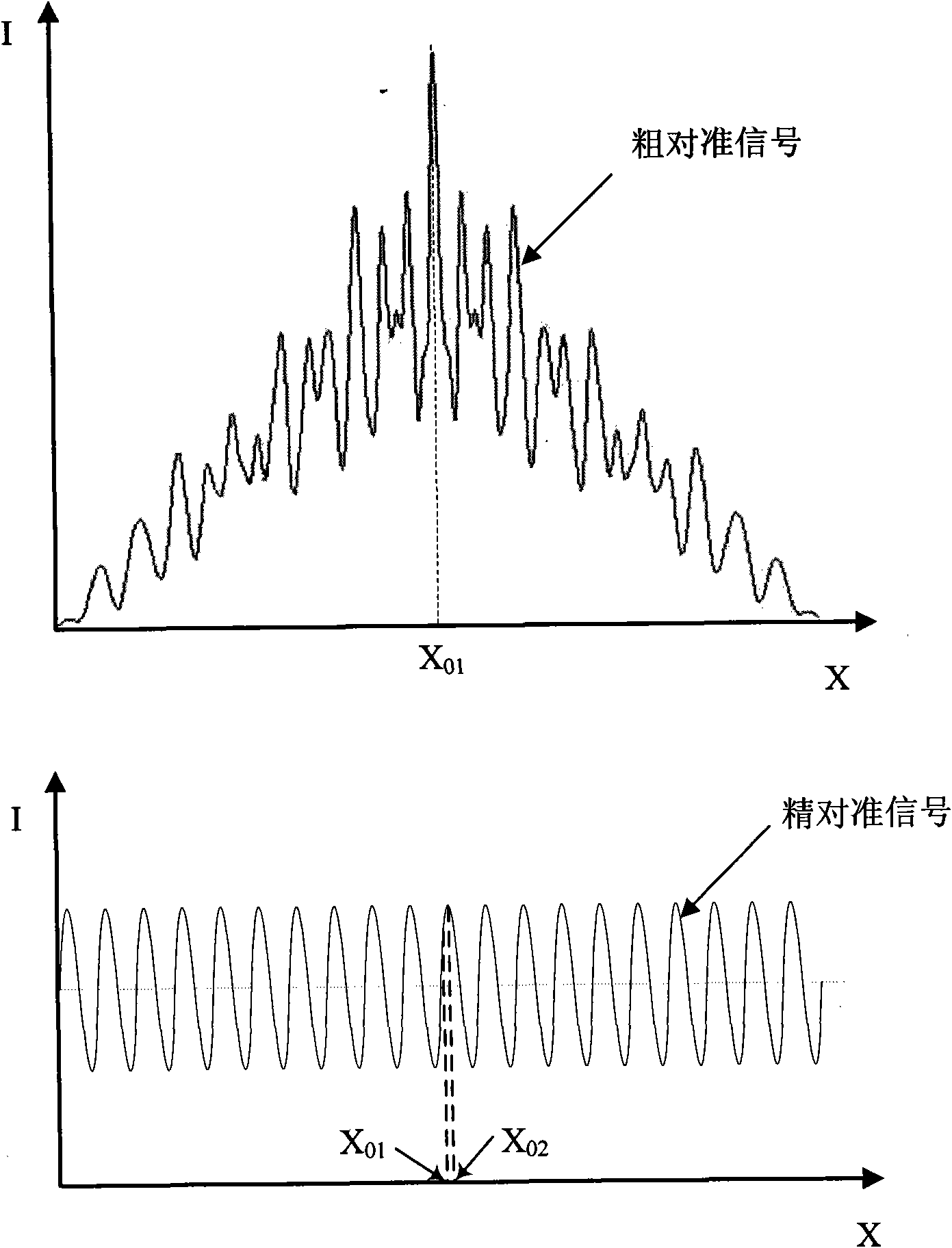 Alignment signal processing method in photoetching technology