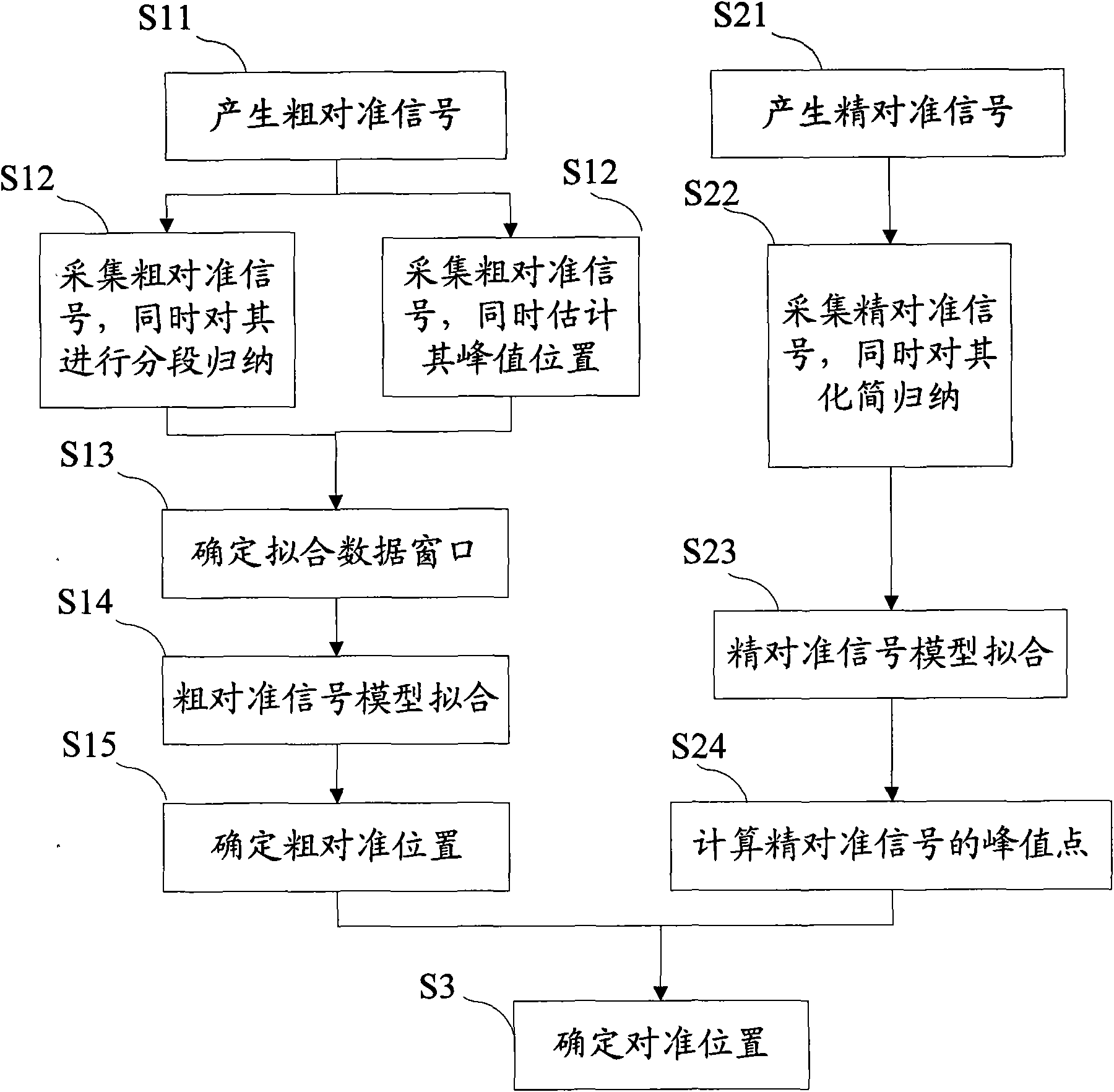 Alignment signal processing method in photoetching technology