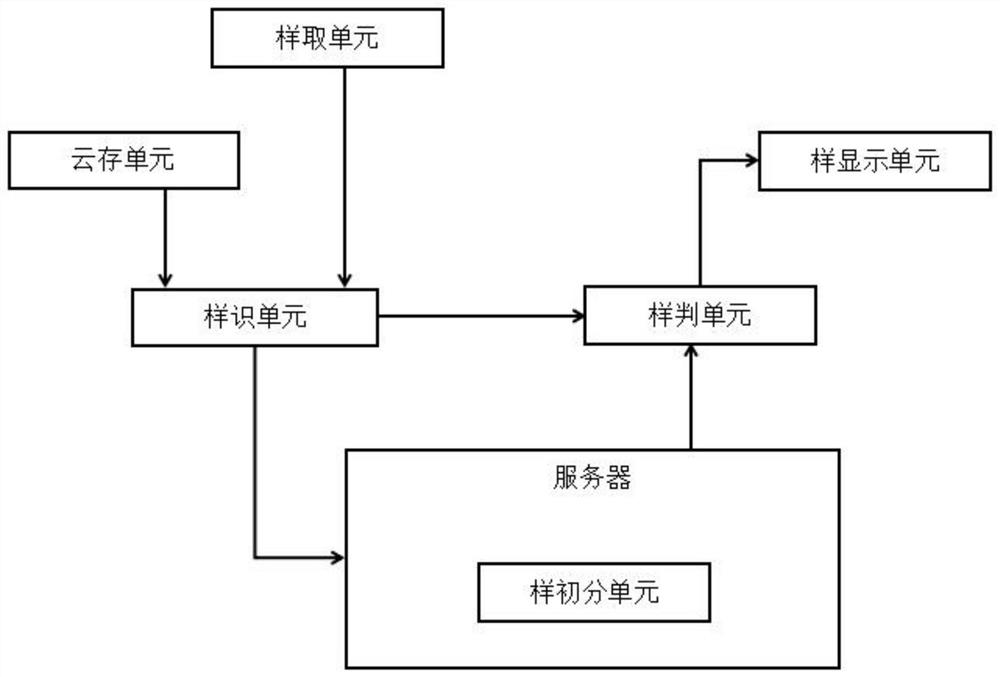 Intelligent sampling and preprocessing system for coal samples