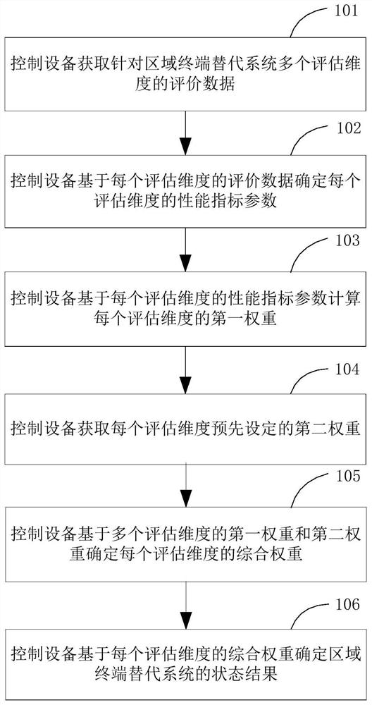 State evaluation method and device of regional terminal replacement system, equipment and medium